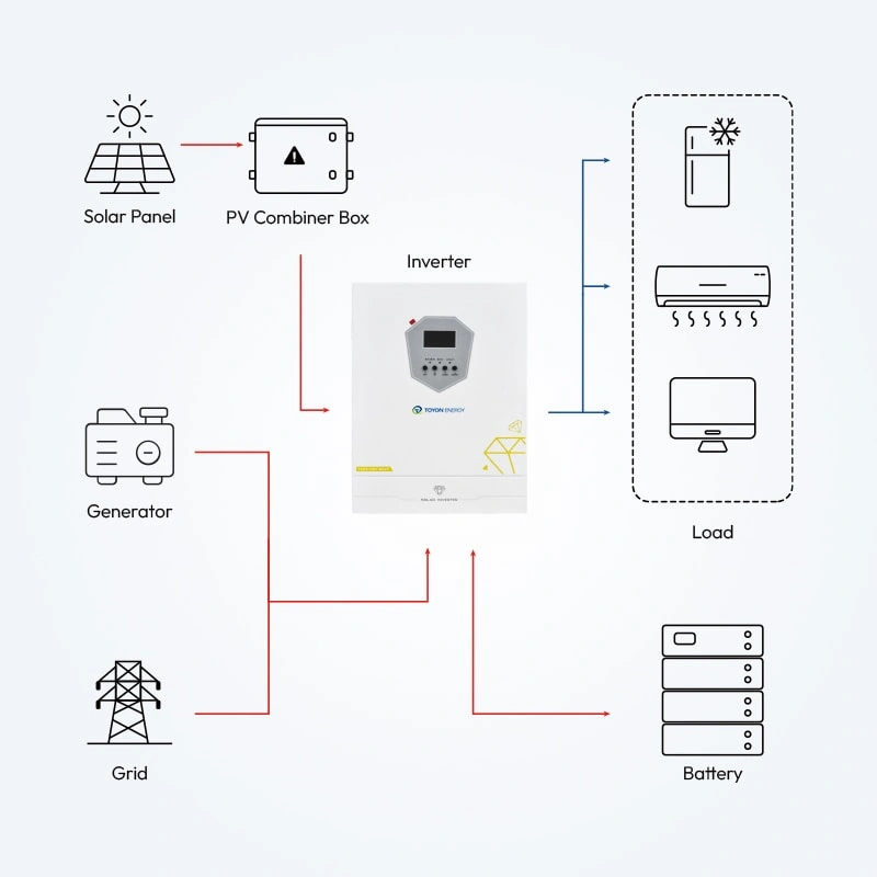 HF Series 3.6KW 6.2KW 11KW Off-Grid Solar System Configuration Diagram
