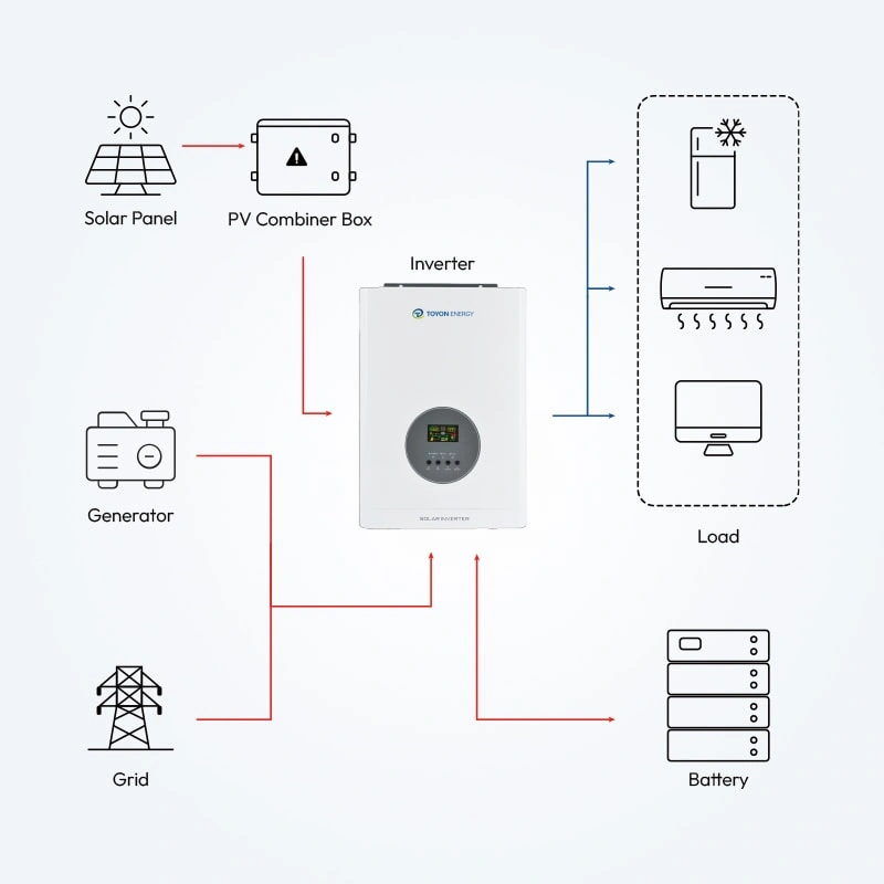 LF Series Off-Grid Solar Inverter for Home Backup Power System Diagram